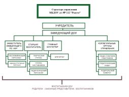 Структура управления МБДОУ д/с №112 "Радуга"